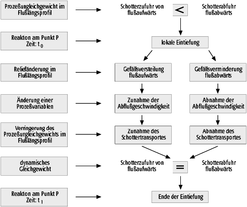 Prozessresponssystem