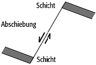 antithetische Abschiebung