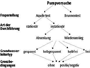 Pumpversuch