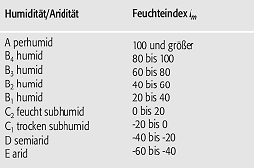 Ariditätsfaktor