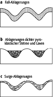 pyroklastischer Transport