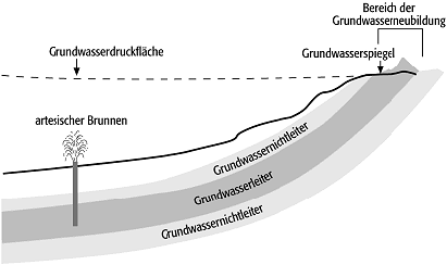 artesisch gespanntes Grundwasser