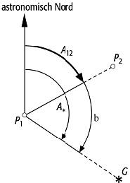 astronomische Azimutbestimmung