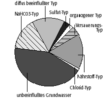 Grundwasserbeschaffenheit