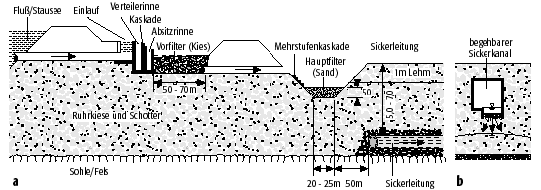 Grundwassergewinnung