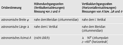 astronomische Ortsbestimmung