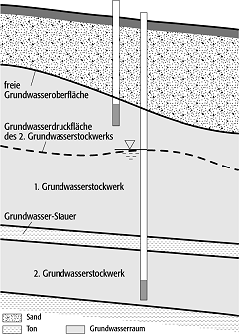 Grundwasserstockwerk