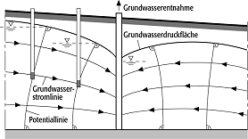 Grundwasserstromlinie