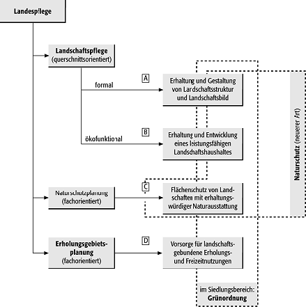 Grünordnung