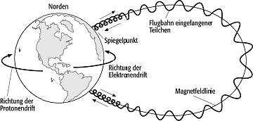 Gyration