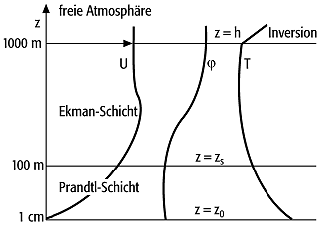 atmosphärische Grenzschicht