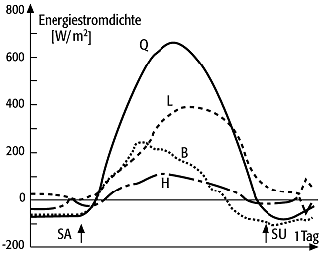 atmosphärische Grenzschicht