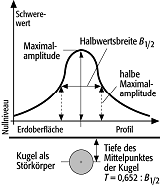 Halbwertsbreite