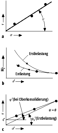 Rahmenscherversuch