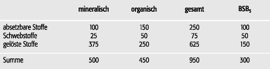 Haushaltsabwässer