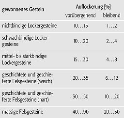 Auflockerung