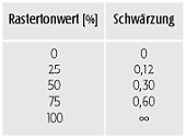 Rastertonwert