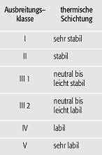 Ausbreitungsklassen