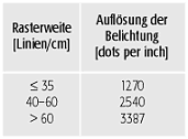 Rastertonwert