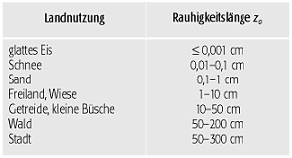 Rauhigkeitsparameter