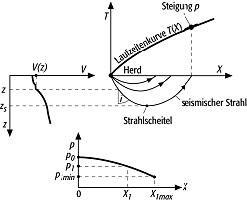 Herglotz-Wiechert-Verfahren