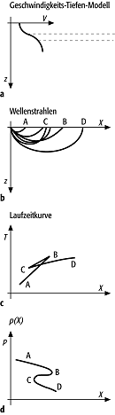 Herglotz-Wiechert-Verfahren