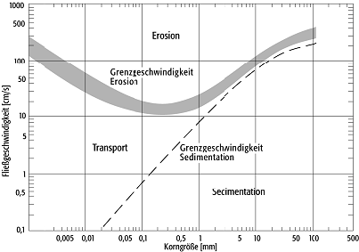 Hjulström-Diagramm