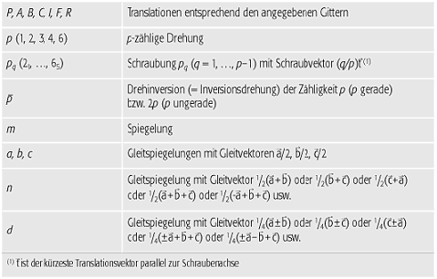 Raumgruppen