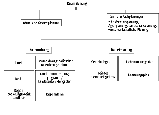 Raumplanung