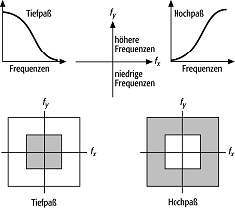 Hochpassfilter