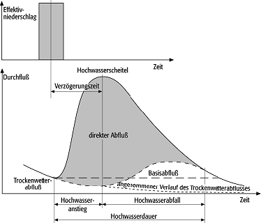 Hochwasserganglinie