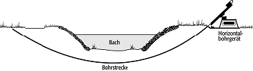 Horizontalbohrung