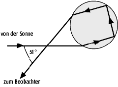 Regenbogentheorie