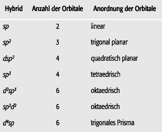 Hybridisierung