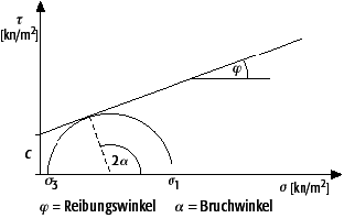 Reibungswinkel