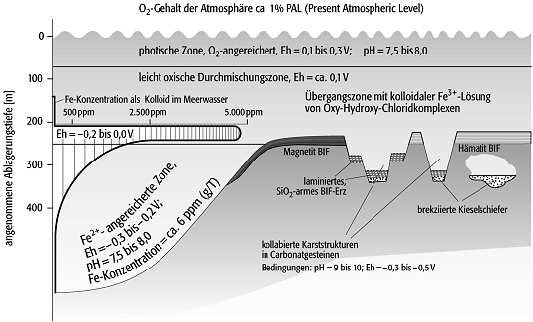 Banded Iron Formation