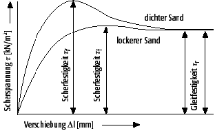 Restscherfestigkeit