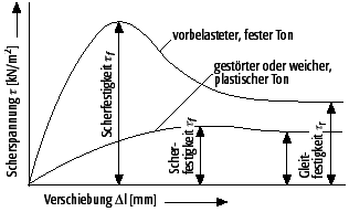 Restscherfestigkeit