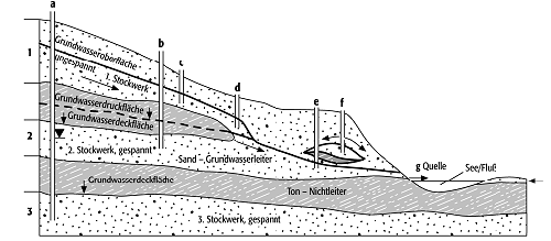 Hydrogeologie