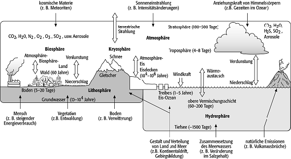 Hydrosphäre