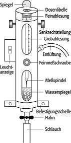 hydrostatische Höhenbestimmung