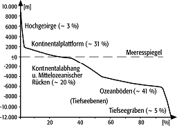 hypsographische Kurve