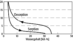 Hysteresis