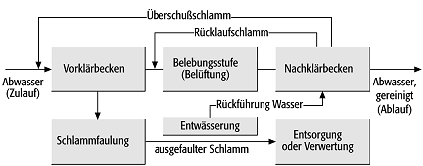 Belebungsanlagen