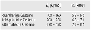 Rheologie