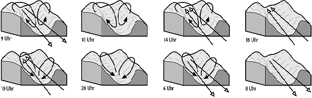 Berg- und Talwind