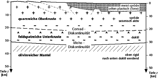 Rheologie