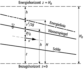 Bernoullische Energiegleichung