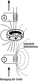 Induktions-Log