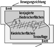 Riedel-Scherfläche